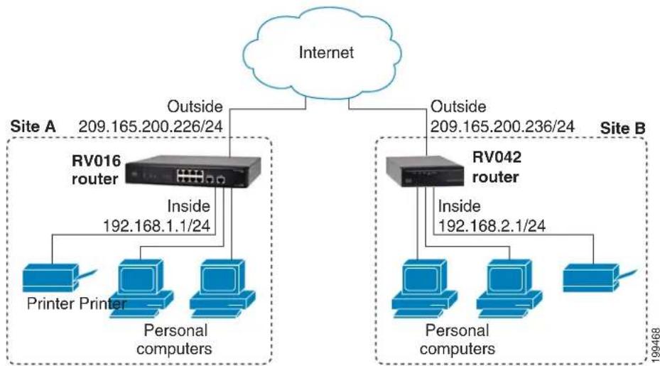 CISCO RV042G - WAN Setup - 1