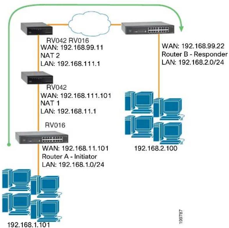 CISCO RV042G - IPSec NAT Traversal - 1