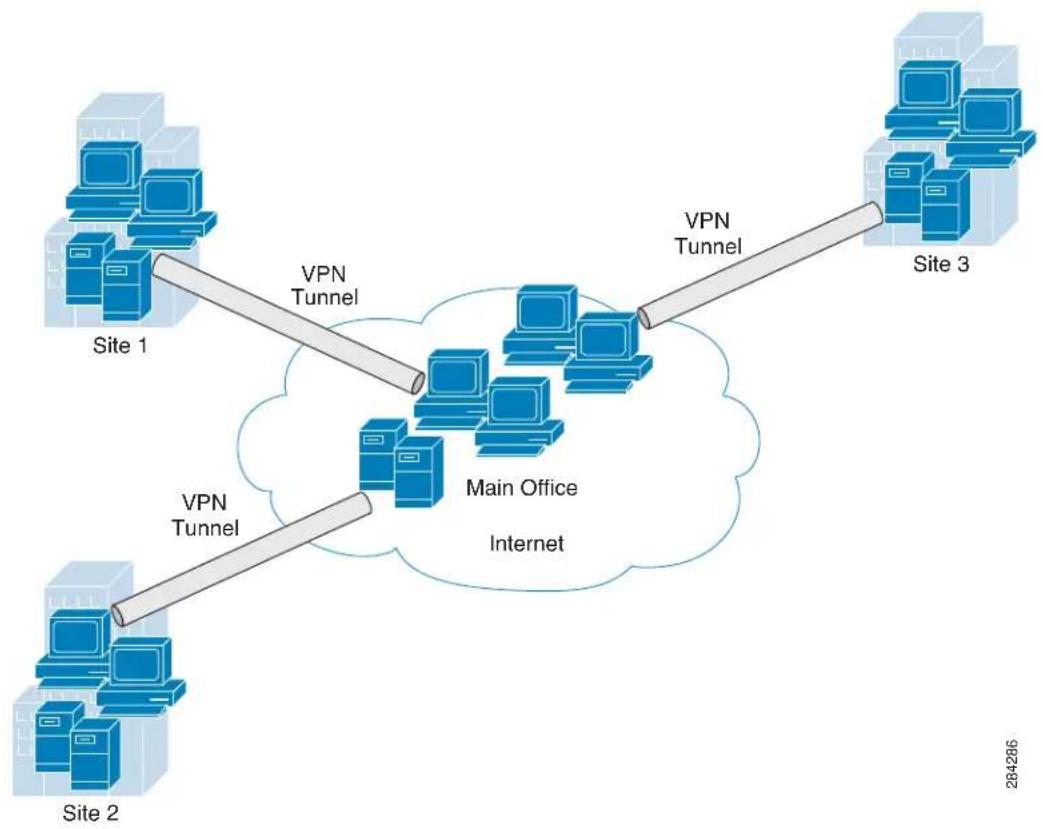 CISCO RV042G - VPN Hub and Spoke Topology - 1