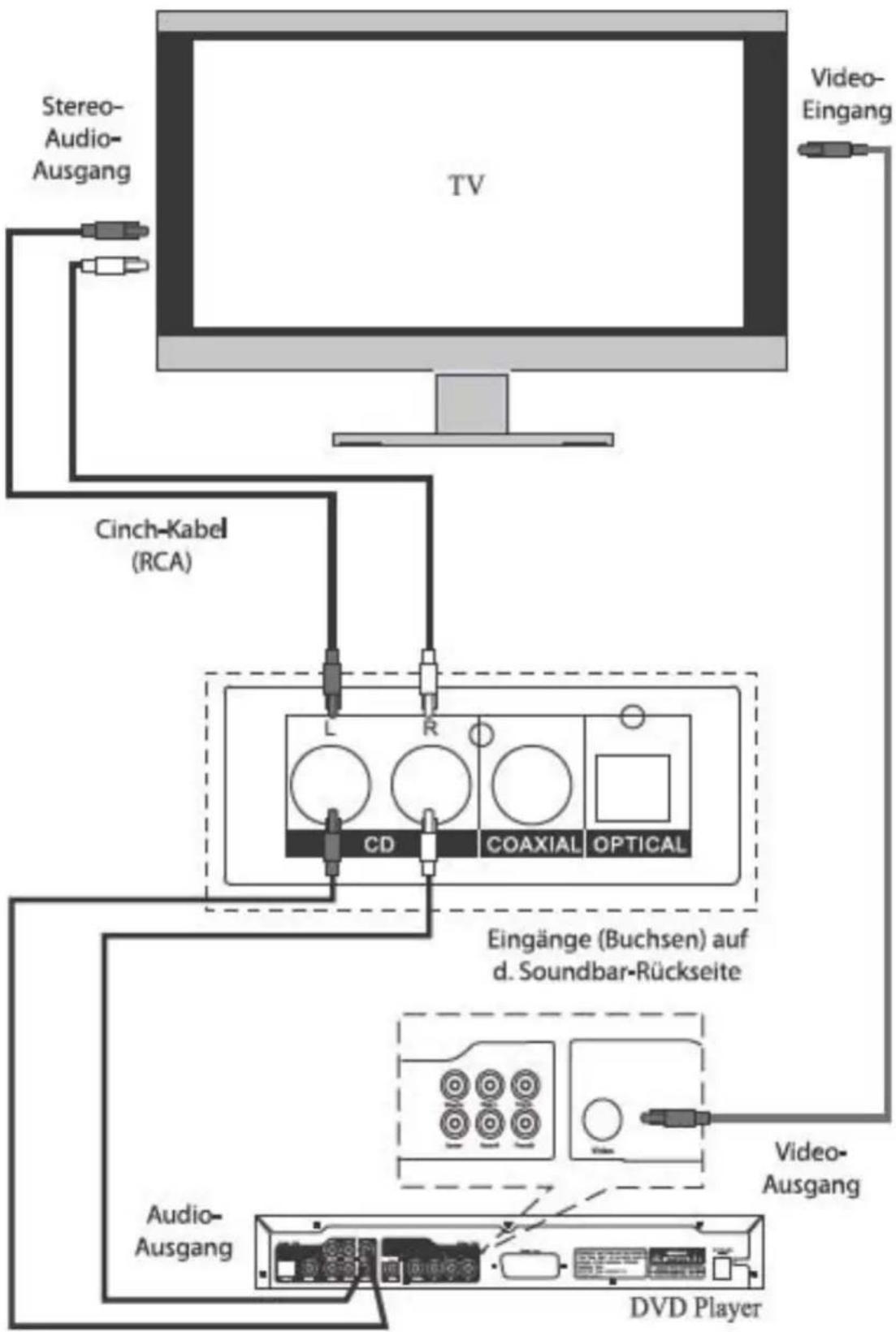 BLAUPUNKT LS 162e - Anschlüsse über analoge Eingänge (DVD-Player od. Fernseher) - 1