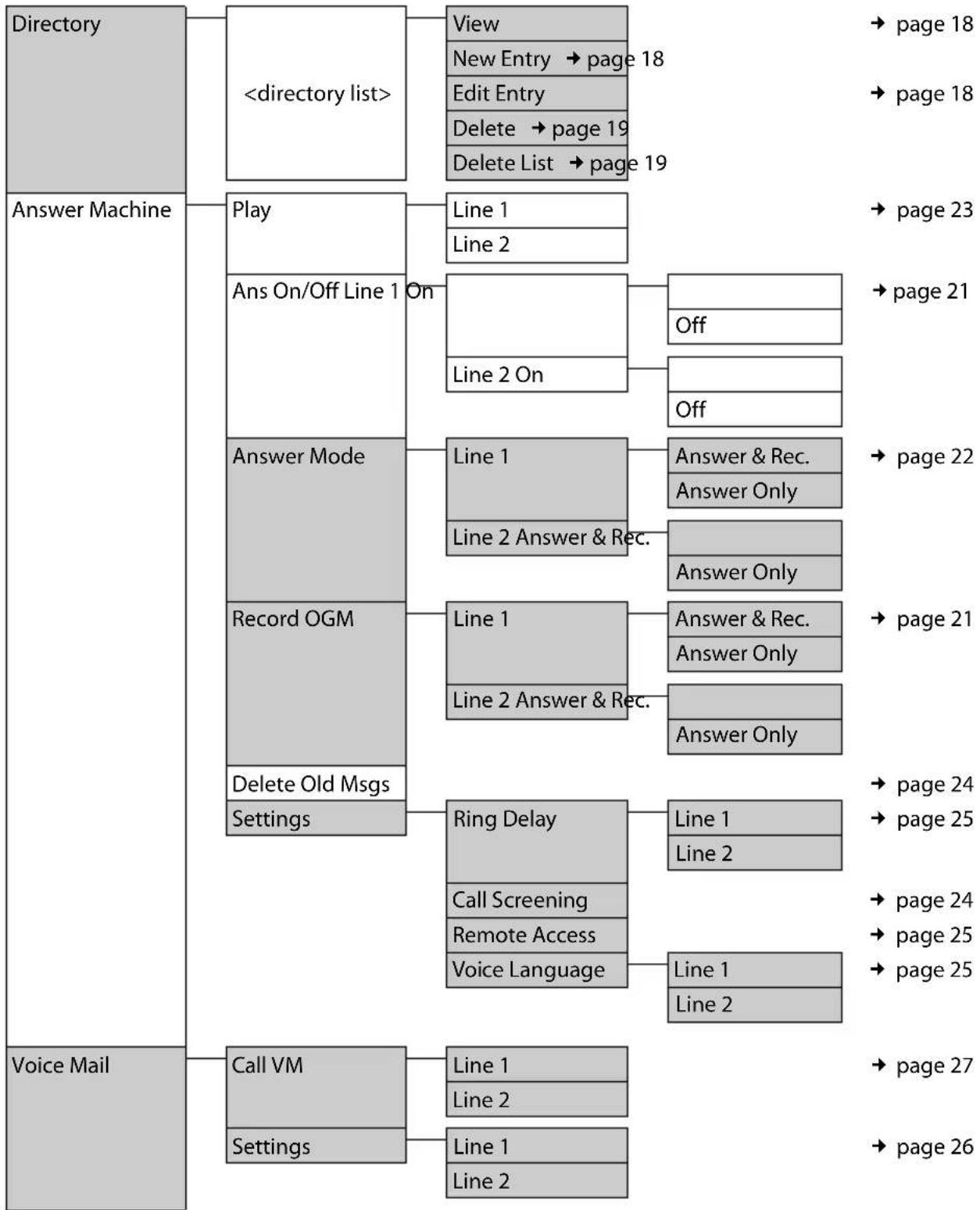 GIGASET C285 Duo - Menu of the handset\* - 1