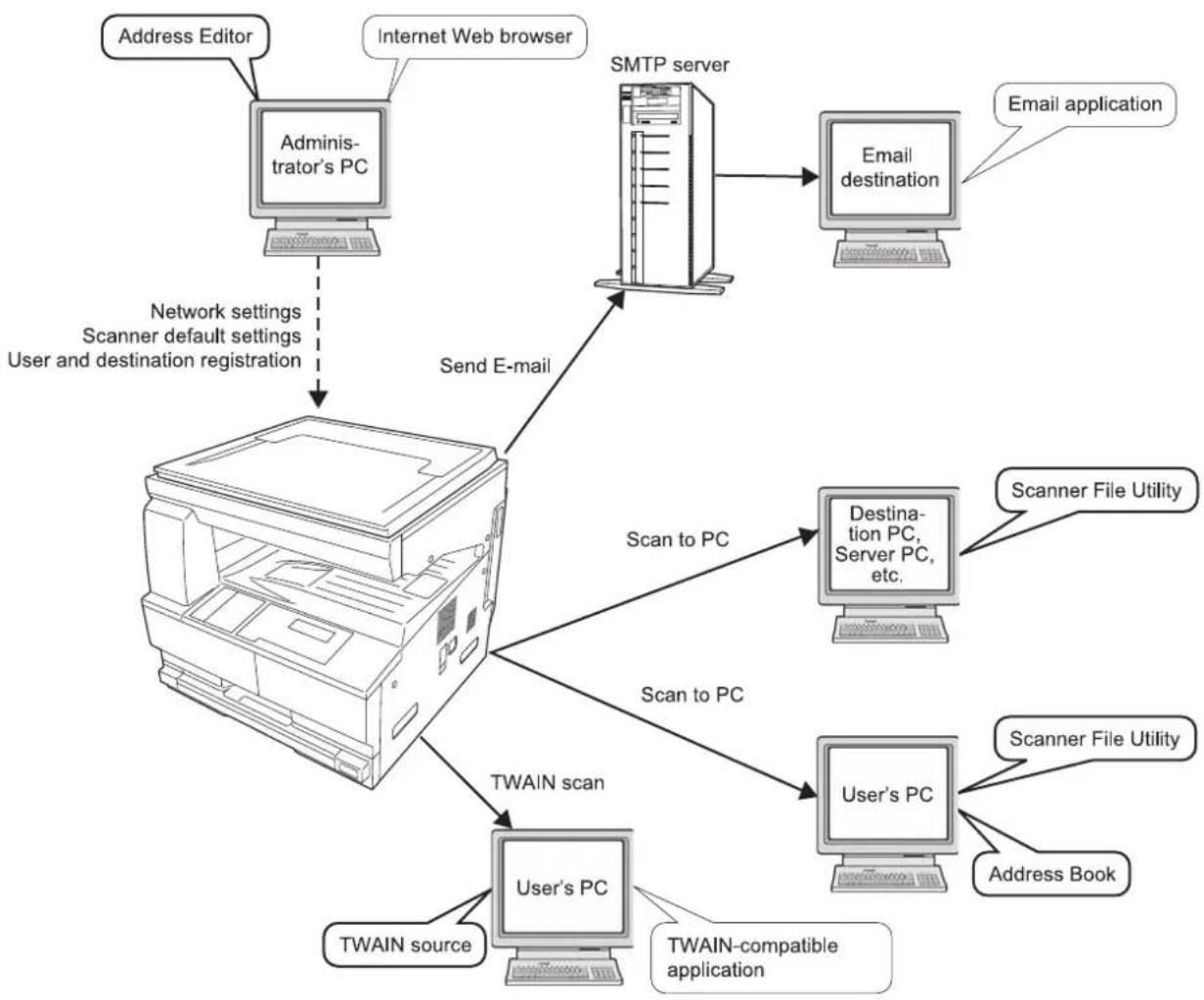 KYOCERA 181 SCAN - Outline and network configuration - 1