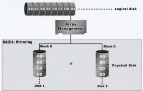Micronet MaxNAS - RAID 0 (Striping) - 2