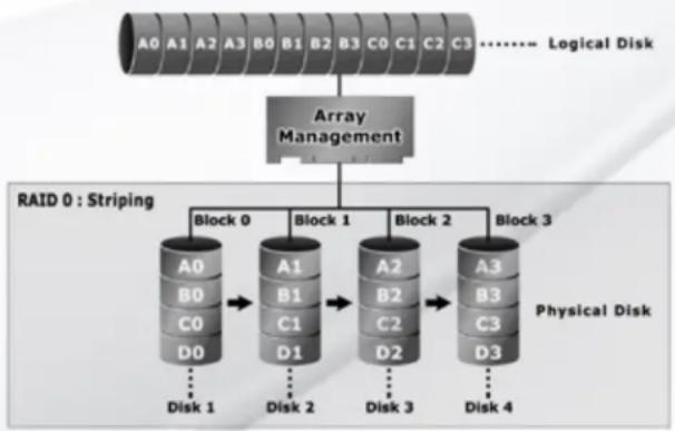 Micronet MaxNAS - RAID 0 (Striping) - 1
