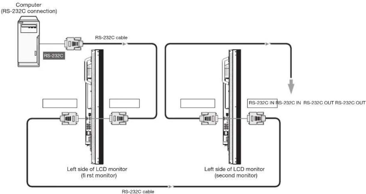 graph TD A["Computer (RS-232C connection)"] --> B["RS-232C"] B --> C["RS-232C cable"] C --> D["Left side of LCD monitor (first monitor)"] D --> E["RS-232C cable"] E --> F["Left side of LCD monitor (second monitor)"] F --> G["RS-232C IN RS-232C IN RS-232C OUT RS-232C OUT"]