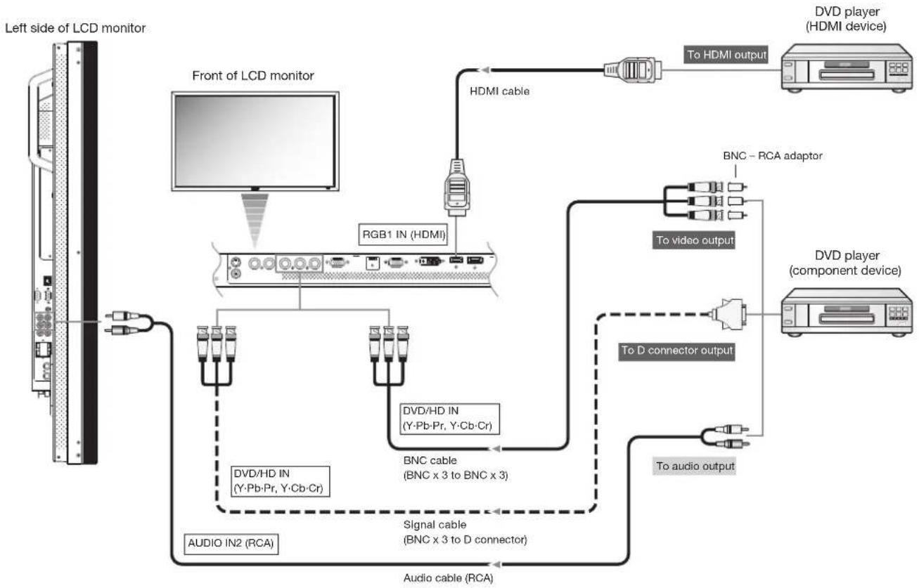 graph TD A["Left side of LCD monitor"] --> B["Front of LCD monitor"] B --> C["HDMI cable"] C --> D["To HDMI output"] D --> E["DVD player (HDMI device)"] B --> F["RGB1 IN (HDMI)"] F --> G["To video output"] G --> H["To D connector output"] H --> I["To audio output"] I --> J["Signal cable (BNC x 3 to…