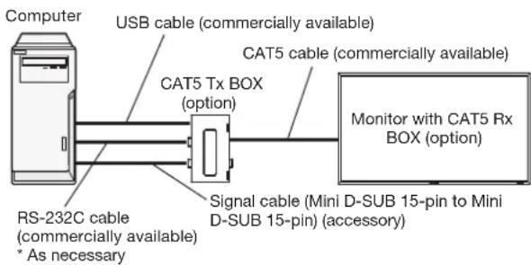 Computer USB cable (commercially available) CAT5 Tx BOX option) RS-232C cable (commercially available) * As necessary Signal cable (Mini D-SUB 15-pin to Mini D-SUB 15-pin) (accessory) CAT5 cable (commercially available) Monitor with CAT5 Rx BOX (option)