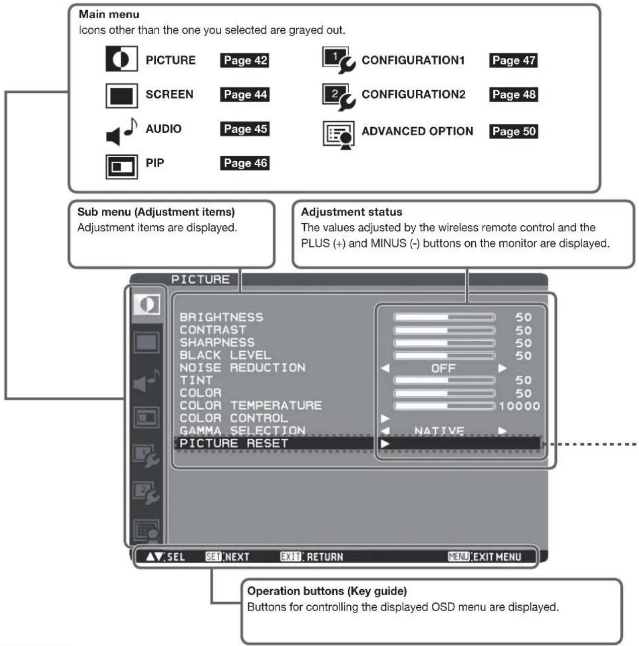 Main menu Icons other than the one you selected are grayed out. PICTURE Page 42 1 CONFIGURATION1 Page 47 SCREEN Page 44 2 CONFIGURATION2 Page 48 AUDIO Page 45 3 ADVANCED OPTION Page 50 PIP Page 46 Sub menu (Adjustment items) Adjustment items are displayed. Adjustment status The values adjusted by th…