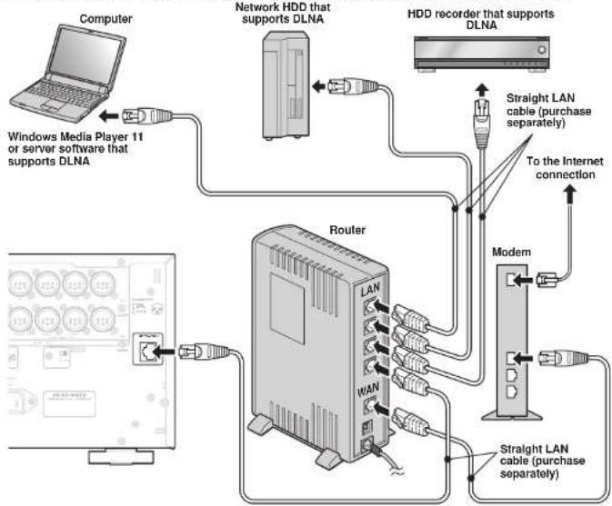 MARANTZ AV8003/ZWA - CONNECTIONS WITH NETWORK DEVICES - 1