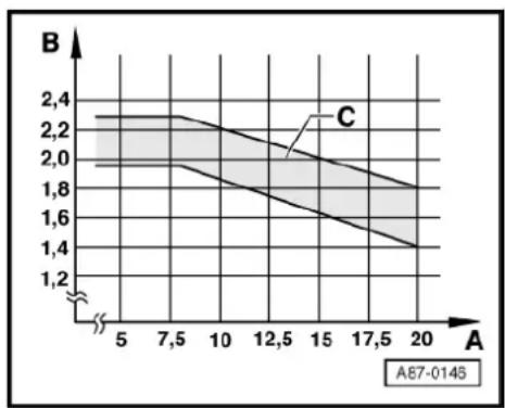 AUDI A6 (2005) - Specifications for pressures in refrigerant circuit - 1