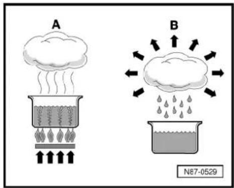 AUDI A6 (2005) - Pressure and boiling point - 2