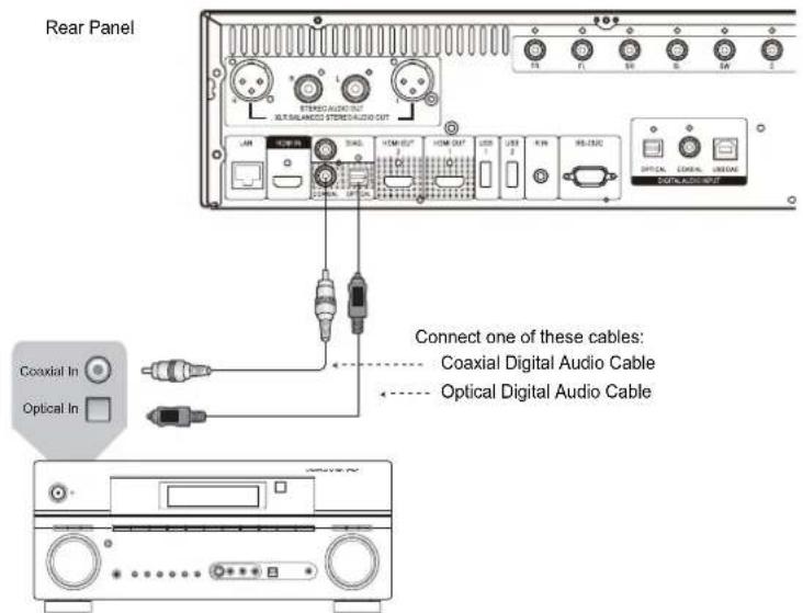 OPPO BDP-105 - Connecting to an A/V Receiver or Amplifier via S/PDIF (Coaxial / Optical) - 1