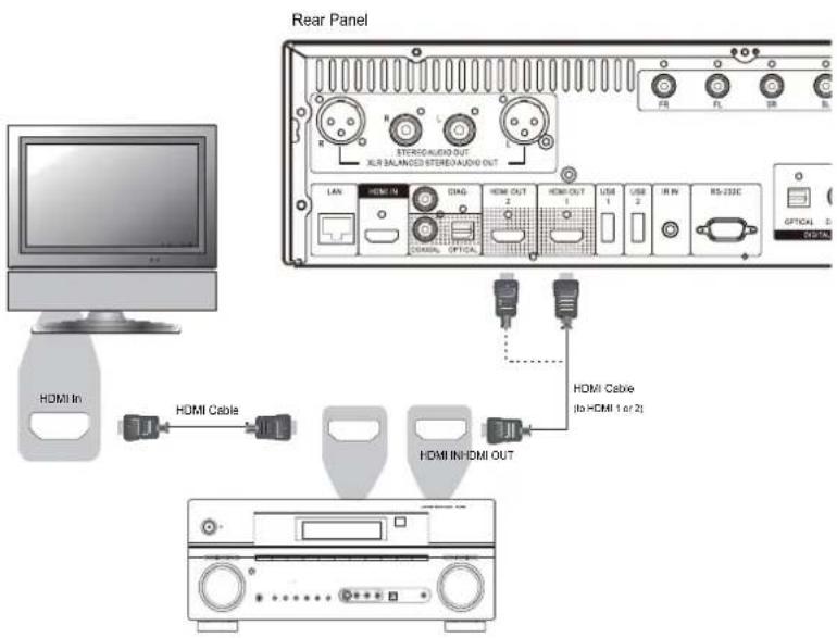OPPO BDP-105 - Connecting to an A/V Receiver via HDMI - 1