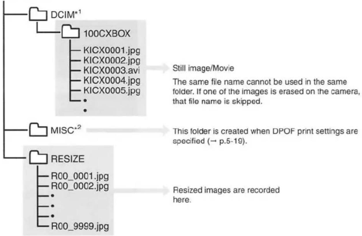 graph TD A["DCIM*1"] --> B["100CXBOX"] B --> C["KICX0001.jpg"] B --> D["KICX0002.jpg"] B --> E["KICX0003.avi"] B --> F["KICX0004.jpg"] B --> G["KICX0005.jpg"] C --> H["Still image/Movie"] D --> H E --> H F --> H G --> H H --> I["The same file name cannot be used in the same folder. If one of the ima…