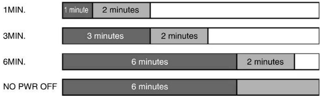 | Category | 1 minute | 2 minutes | | ------------ | -------- | --------- | | 1MIN. | | | | 3MIN. | 3 minutes | 2 minutes | | 6MIN. | 6 minutes | 2 minutes | | NO PWR OFF | 6 minutes | |