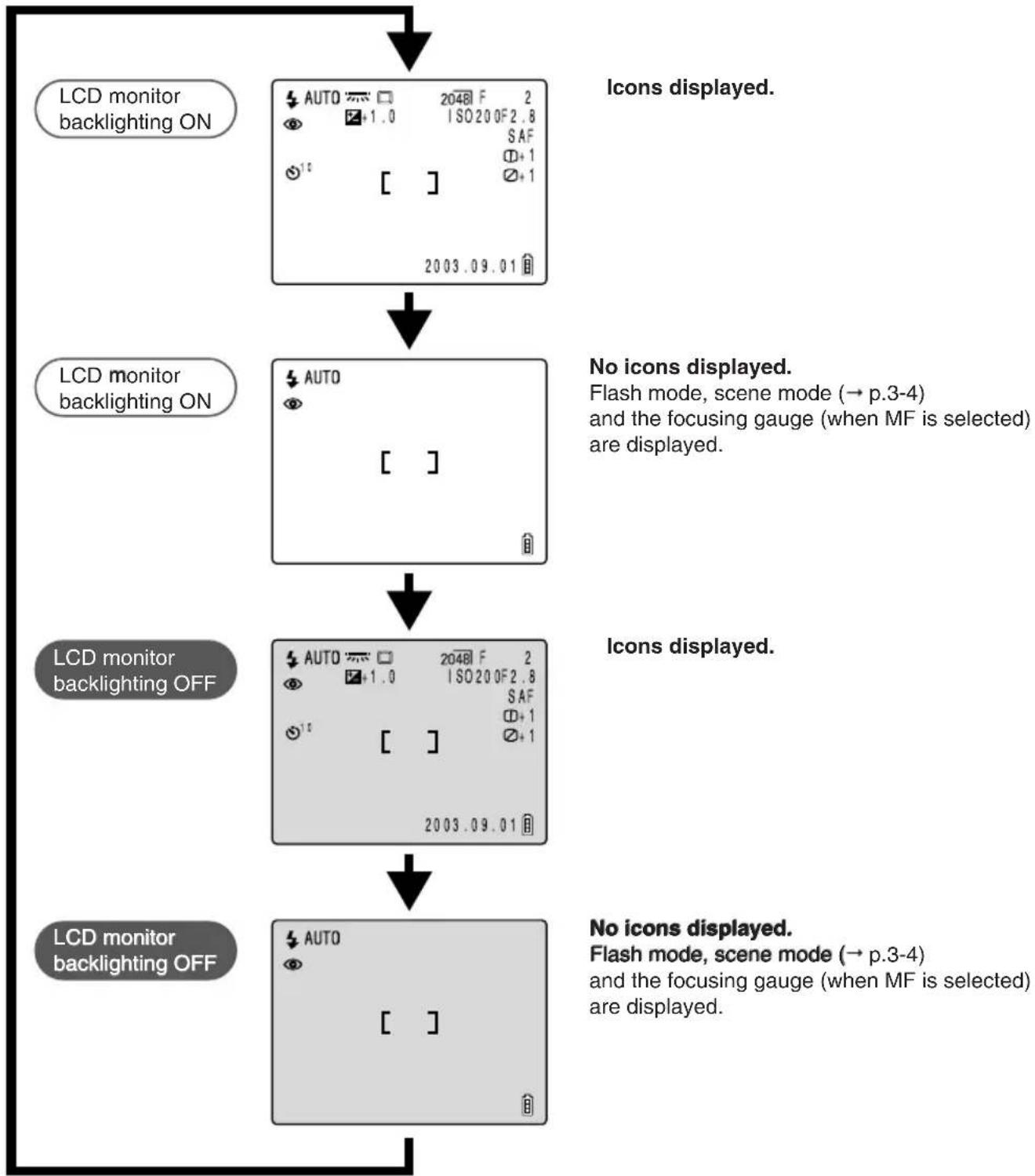 graph TD A["LCD monitor backlighting ON"] --> B["Auto 2048 F 2 ISO200F2.8 SAF +1.0"] B --> C["No icons displayed. Flash mode, scene mode (→ p.3-4) and the focusing gauge (when MF is selected) are displayed."] D["LCD monitor backlighting ON"] --> E["Auto [ "]] E --> F["No icons displayed. Flash mode,…