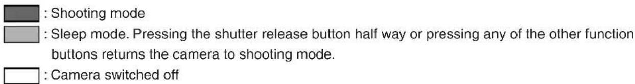 : Shooting mode : Sleep mode. Pressing the shutter release button half way or pressing any of the other function buttons returns the camera to shooting mode. : Camera switched off