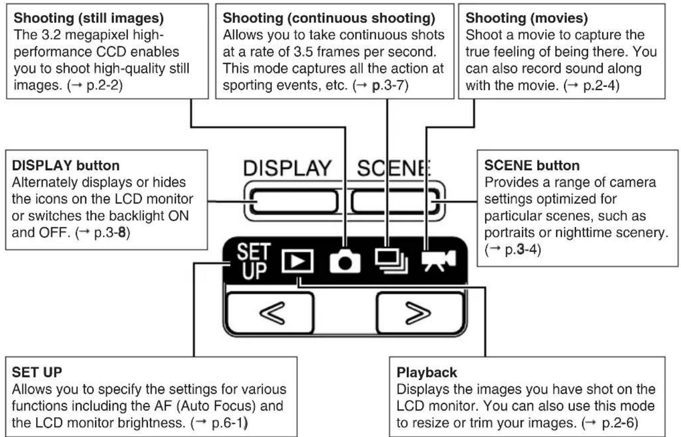 graph TD A["Shooting (still images)<br>The 3.2 megapixel high-performance CCD enables you to shoot high-quality still images. (→ p.2-2)"] --> B["DISPLAY button<br>Alternately displays or hides the icons on the LCD monitor or switches the backlight ON and OFF. (→ p.3-8)"] C["Shooting (continuous shoo…