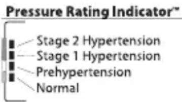 Pressure Rating Indicator™ Stage 2 Hypertension Stage 1 Hypertension Prehypertension Normal