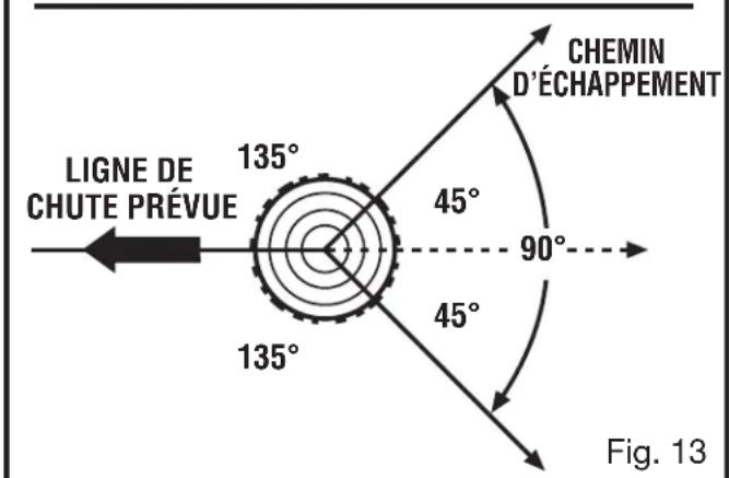 Ligne de chute prévue, 135°, 45°, chemin d'échappement, 90°, 135°, 45°. Fig. 13