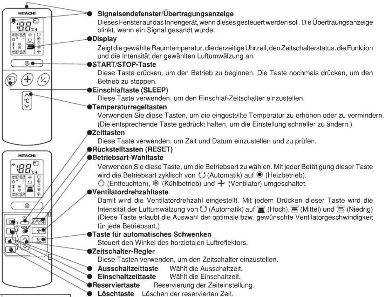 Signalsendefenster/Übertragungsanzeige Dieses Fenster auf das Innengerät, wenn dieses gesteuert werden soll. Die Übertraungsanzeige blinkt, wenn ein Signal gesandt wurde. Display Zeigt die gewählte Raumtemperatur, die derzeitige Uhrzeil, den Zeitschalterstatus, die Funktion und die Intensität der gewählten Luftumwälzung an. START/STOP-Taste Diese Taste drücken, um den Betrieb zu beginnen. Die Taste nochmals drücken, um den Betrieb zu stoppen. Einschlaftaste (SLEEP) Diese Taste verwenden, um den Einschlaf-Zeitschalter einzustellen. Temperaturregeltasten Verwenden Sie diese Tasten, um die eingestellte Temperatur zu erhöhen oder zu vermindern. (Die entsprechende Taste gedrückt halten, um die Einstellung schneller zu ändern.) Zeittasten Diese Taste verwenden, um Zeit und Datum einzustellen und zu prüfen. Rückstelltasten (RESET) Betriebsart-Wahltaste Verwenden Sie diese Taste, um die Betriebsart zu wählen. Mit jeder Betätigung dieser Taste wird die Betriebsart zyklisch von ⚙ (Automatik) auf ⚙ (Heizbetrieb), ⚙ (Entfeuchten), ✕ (Kühlbetrieb) und + (Ventilator) umgeschaltet. Ventilatordrehzahltaste Damit wird die Ventilatordrehzahl eingestellt. Mit jedem Drücken dieser Taste wird die Intensität der Luftumwälzung von ⚙ (Automatik) auf ⚙ (Hoch), ⚙ (Mittel) und ⚙ (Niedrig) (Diese Taste erlaubt die Auswahl der optimale bzw. gewünschte Ventilatorgeschwindigkeit für jede Betriebsart.) Taste für automatisches Schwenken Steuert den Winkel des horziotalen Luftreflektors. Zeitschalter-Regler Diese Tasten verwenden, um den Zeitschalter einzustellen. Ausschaltzeittaste Wählt die Ausschaltzeit. Einschaltzeittaste Wählt die Einschaltzeit. Reserviertaste Reservierung der Zeiteinstellung. Löschtaste Löschen der reservierten Zeit.