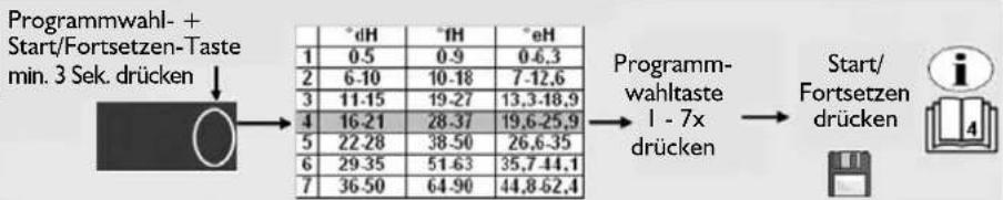 graph LR A["Start/Fortsetzen-Taste min. 3 Sek. drücken"] --> B["1: dH 0.5 0.9 0.6,3"] B --> C["2: 6-10 10-18 7-12,6"] C --> D["3: 11-15 19-27 13,3-18,9"] D --> E["4: 16-21 28-37 19,6-25,9"] E --> F["5: 22-28 38-50 26,6-35"] F --> G["6: 29-35 51-63 35,7-44,1"] G --> H["7: 36-50 64-90 44,8-62,4"] H --…