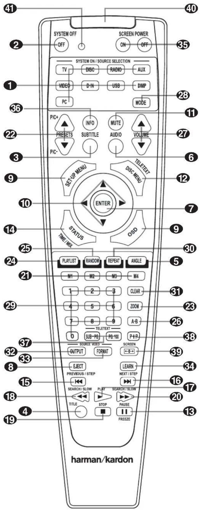 41 SYSTEM OFF OFF SCREEN POWER ON OFF 35 SYSTEM ON / SOURCE SELECTION TV DISC RADIO AUX VIDEO D-IN USB DMP PC MODE PIC+ PRESETS INFO MUTE VOLUME SUBTITLE AUDIO PIC- SET-UP MENU TELETEXT DISC MENU ENTER STATUS OSD TIME / MIX 28 11 27 6 9 12 14 25 30 24 5 21 31 23 29 26 38 37 32 33 39 8 34 15 16 17 18…