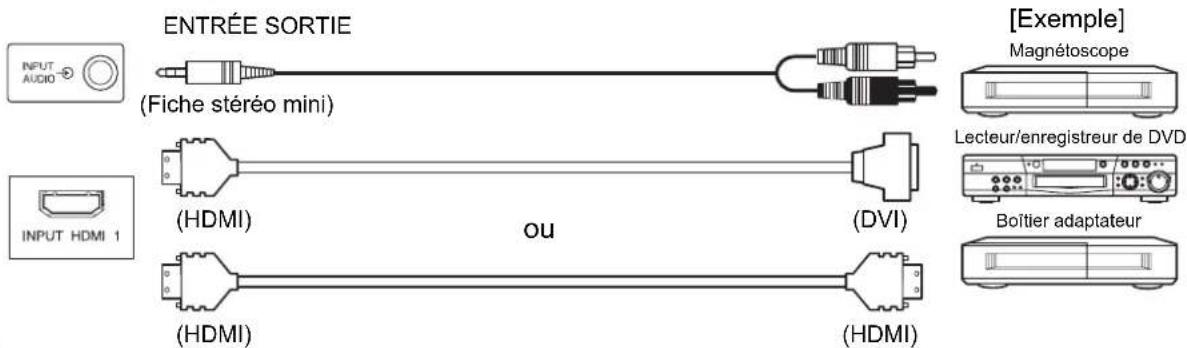 ENTRÉE SORTIE (Fiche stéréo mini) (HDMI) OU (DVI) (HDMI) [Exemple] Magnétoscope Lecteur/enregistreur de DVD Boîtier adaptateur