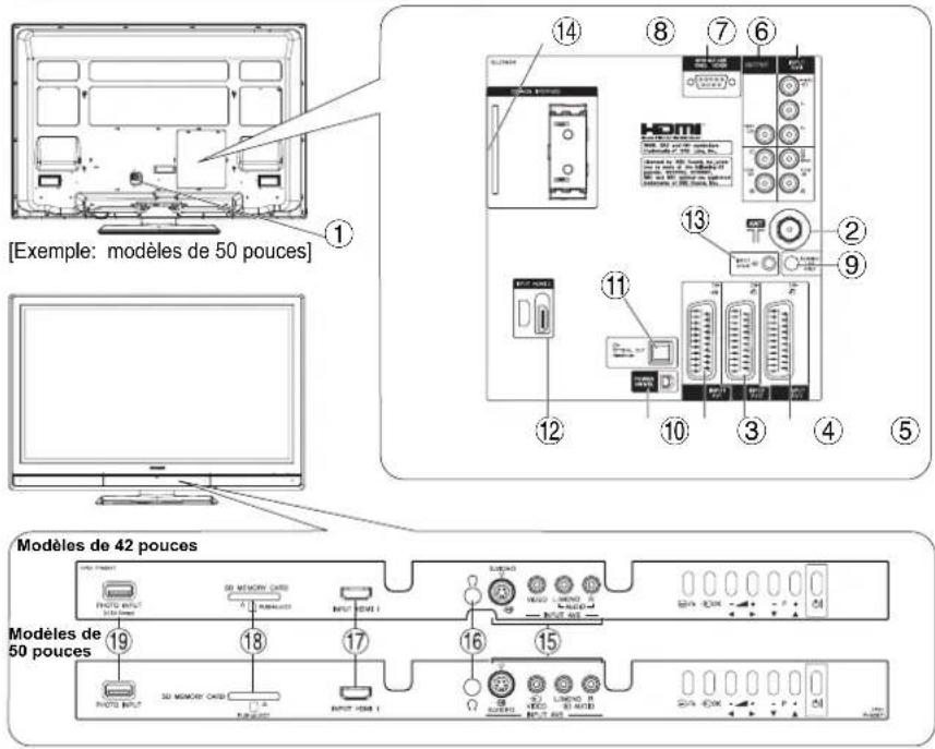 [Exemple: modèles de 50 pouces] 1 2 3 4 5 6 7 8 9 10 11 12 13 14 HDMI Modèles de 42 pouces Modèles de 50 pouces 19 18 17 16 15 14 13 12 11 10 9 8 7 6 5 4 3 2 1 0 0.0000000000000000000000000000000000000000000000000000000000000000000000000000000000000000000000000000