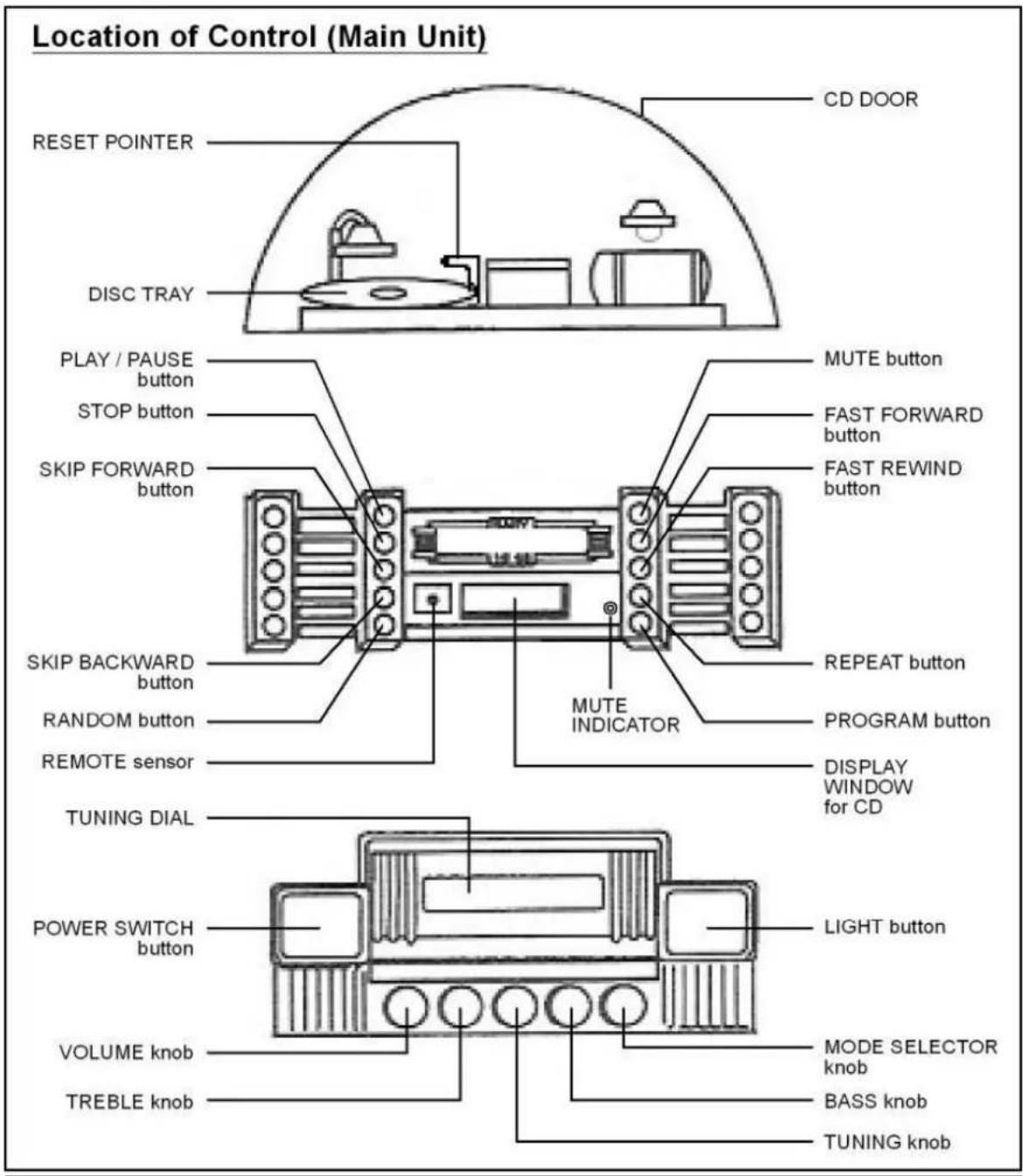 Location of Control (Main Unit) RESET POINTER DISC TRAY PLAY / PAUSE button STOP button SKIP FORWARD button SKIP BACKWARD button RANDOM button REMOTE sensor TUNING DIAL POWER SWITCH button VOLUME knob TREBLE knob CD DOOR MUTE button FAST FORWARD button FAST REWIND button MUTE INDICATOR REPEAT button…