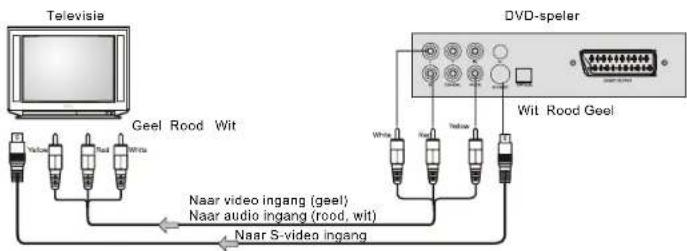 graph TD A["Television"] --> B["Geel Rood Wit"] B --> C["Near video ingang (geel)"] B --> D["Near audio ingang (rood, wit)"] B --> E["Near S-video ingang"] F["DVD-speler"] --> G["Wit Rood Geol"] G --> H["Neur Video Inverter"] G --> I["Neur Audio Inverter"] G --> J["Neur S-video Inverter"]