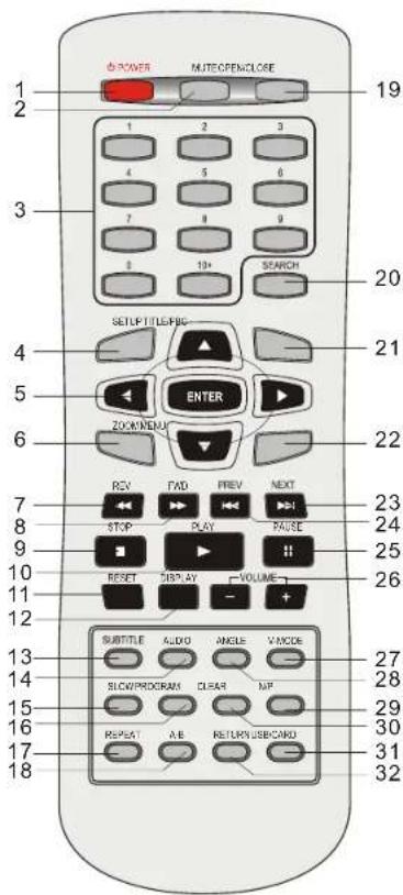 POWER MATEOPENCLOSE 19 2 3 4 5 6 7 8 9 10+ 19+ SEARCH 20 SETLETTLEFIG 21 ENTER ZOOMENU 22 REV FAD PREV NEXT 23 STOP PLAY PAUSE 24 RESET DISPLAY VOLUME 25 - + SUBTITLE AUDIO ANGLE VACCE 26 SLOWPROGRAM CLEAR MP 27 30 31 32 33 34 35 36 37 38 39 40 41 42 43 44 45 46 47 48 49 50 51 52 53 54 55 56 57 58 5…