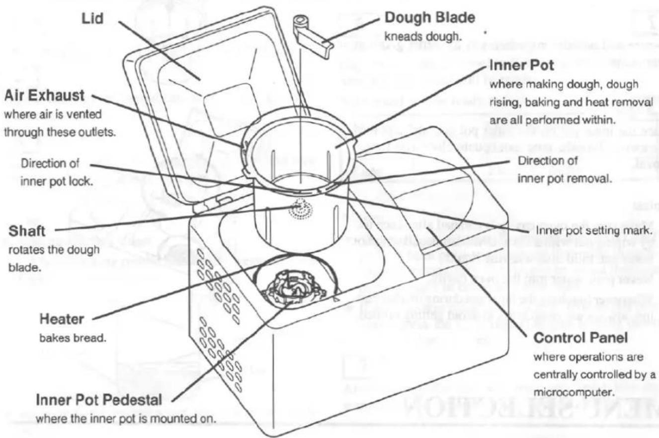 Lid Dough Blade kneads dough. Inner Pot where making dough, dough rising, baking and heat removal are all performed within. Direction of inner pot lock. Inner pot setting mark. Shaft rotates the dough blade. Heater bakes bread. Control Panel where operations are centrally controlled by a microcomputer. Inner Pot Pedestal where the inner pot is mounted on.