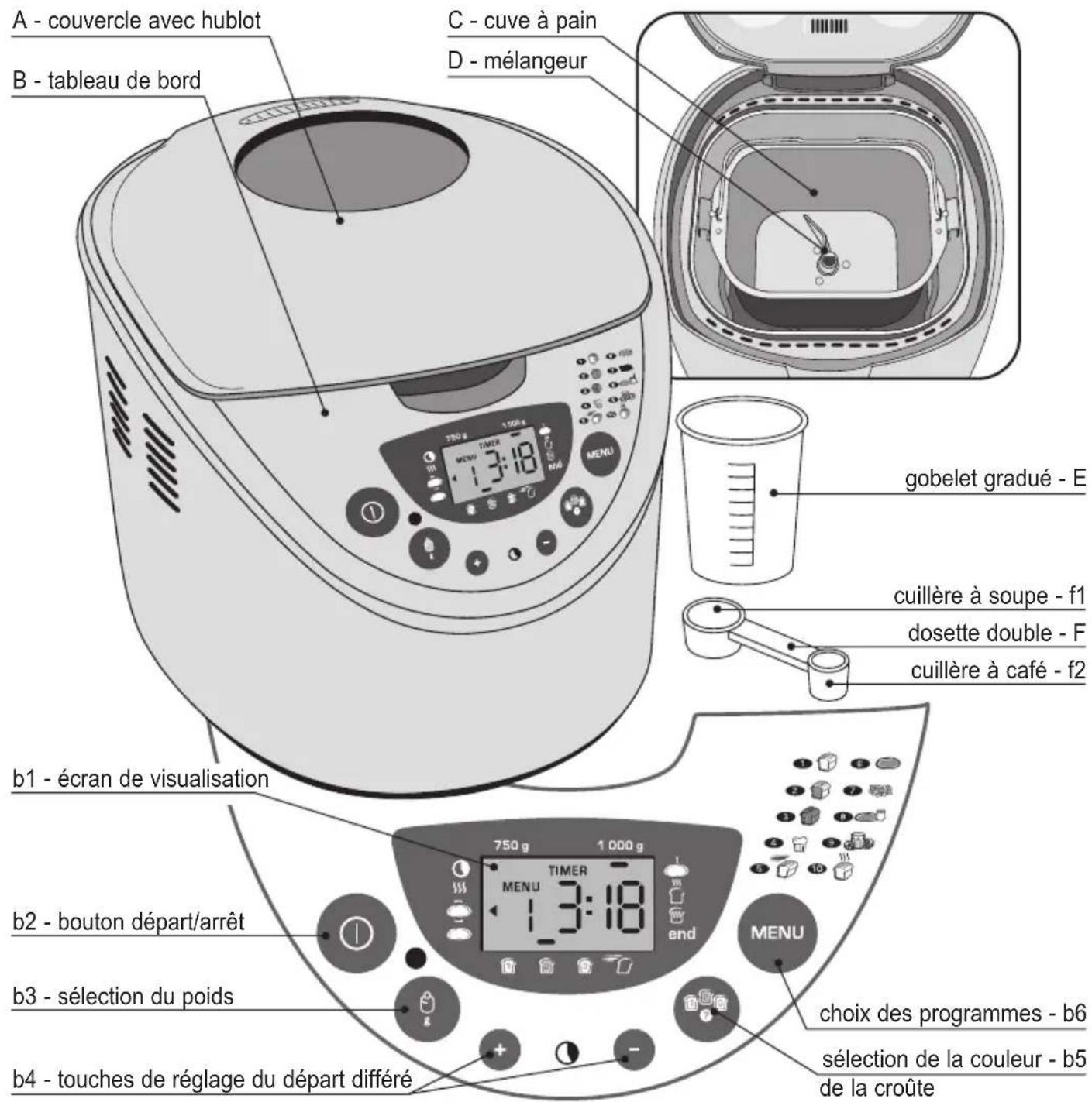 A - couvercle avec hublot B - tableau de bord C - cuve à pain D - mélangeur 750 g 1200 g MENU TIMER 1:3:18 13:18 b1 - écran de visualisation b2 - bouton départ/arrêt b3 - sélection du poids b4 - touches de réglage du départ différé 750 g 1 000 g MENU 750 g 1 000 g MENU choiix des programmes - b6 sélection de la couleur - b5 de la croûte