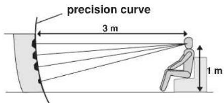 precision curve 3 m 1 m