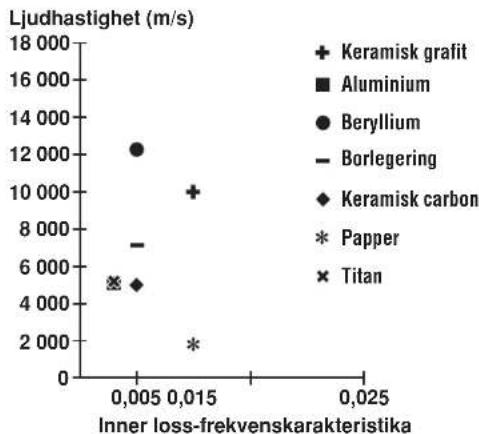 | Inner loss-frekvenskarakteristika | Ljudhastighet (m/s) | Material | | ------------------------------- | ------------------- | --------------- | | 0.005 | 12000 | Beryllium | | 0.015 | 10000 | Keramisk grafit | | 0.015 | 5000 | Borlegering | | 0.015 | 5000 | Keramisk carbon | | 0.015 | 2000 | Papp…