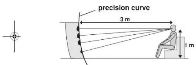 precision curve 3 m 1 m