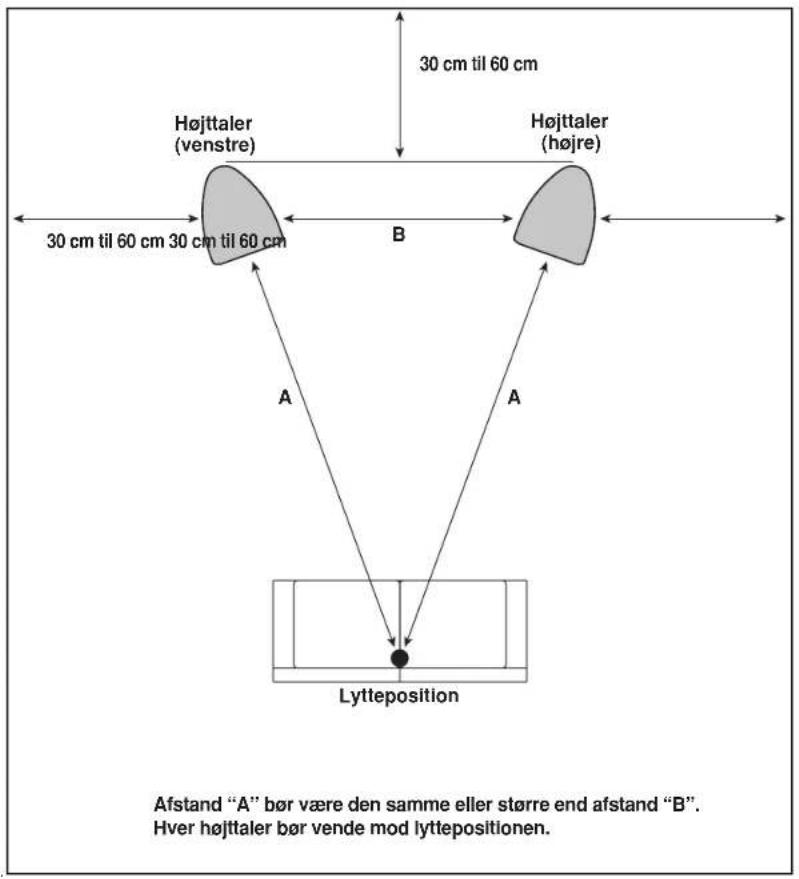 graph TD A["Højttaler (venstre)"] -->|30 cm til 60 cm| B["Lytteposition"] C["Højttaler (højre)"] -->|30 cm til 60 cm| B B -->|A| D["Lytteposition"] B -->|B| E["30 cm til 60 cm"] style A fill:#ccc,stroke:#333 style C fill:#ccc,stroke:#333 style B fill:#ccc,stroke:#333 style D fill:#ccc,stroke:#333 no…
