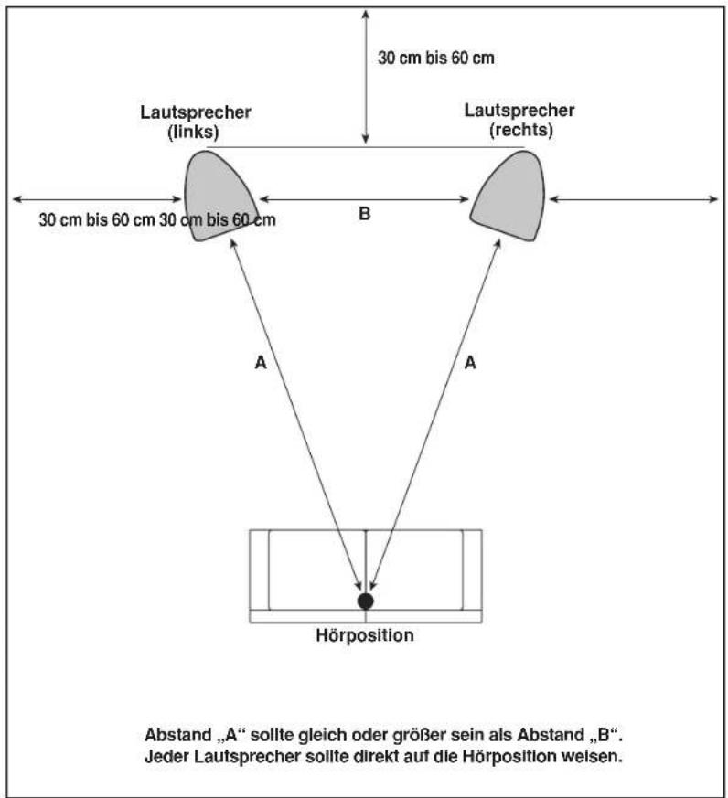 graph TD A["Lautsprecher (links)"] -->|30 cm bis 60 cm| B["Lautsprecher (rechts)"] B -->|30 cm bis 60 cm| A B -->|A| C["Hörposition"] C -->|A| A style A fill:#ccc,stroke:#333 style B fill:#ccc,stroke:#333 style C fill:#fff,stroke:#333 note bottom of C: Abstand „A“ sollte gleich oder größer sein als…