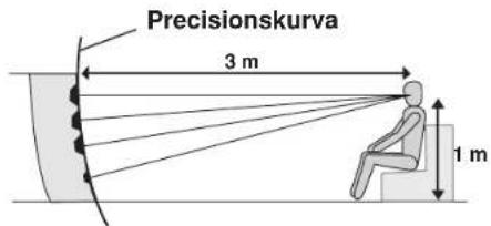 Precisionskurva 3 m 1 m