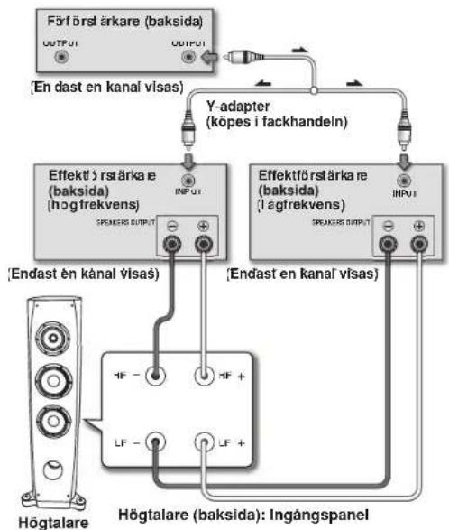 graph TD A["Föf förslärkare (baksida) OUTPUT"] --> B["Endast en kanal visas"] C["Effekt förstärka e (baksida) (hogfrekvens) SPEAKERS OUTPUT"] --> D["Endast en kanal visas"] E["Högtalare"] --> F["Ingångspanel"] G["Y-adapter (köpes i fackhandeln)"] --> H["Endast en kanal visas"] I["Endast en kanal vis…