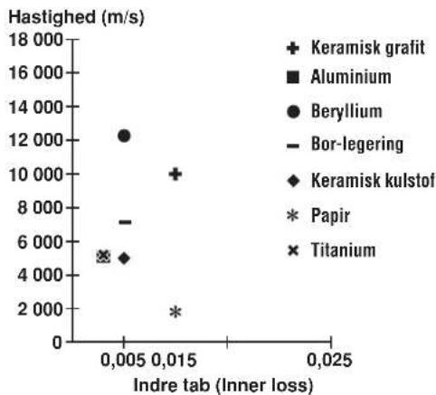 | Material | Indre tab (Inner loss) | Hastighed (m/s) | | ------------------ | ---------------------- | ---------------- | | Keramisk grafit | 0.015 | 10000 | | Aluminium | 0.005 | 7000 | | Beryllium | 0.005 | 12000 | | Bor-legering | 0.015 | 5000 | | Keramisk kulstof | 0.005 | 5000 | | Papir | 0.01…