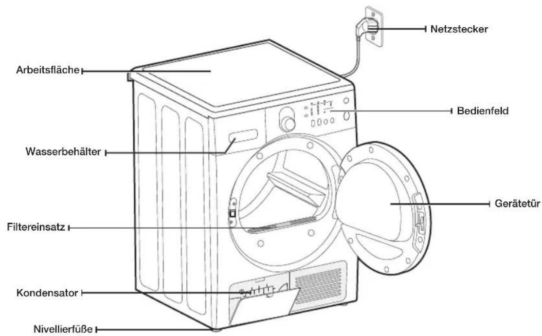 Netzstecker, Arbeitsfläche, Bedienfeld, Wasserbehälter, Gerätetür, Filtereinsatz, Kondensator, Nivellierfüße