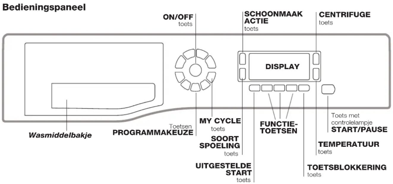 Bedieningspaneel ON/OFF toets SCHOONMAAK ACTIE toets CENTRIFUGE toets DISPLAY Toetsen PROGRAMMAKEUZE MY CYCLE toets SOORT SPOELING toets FUNCTIE- TOETSEN Toets met controlelampje START/PAUSE TEMPERATUUR toets TOETSBLOKKERING toets Wasmiddelbakje