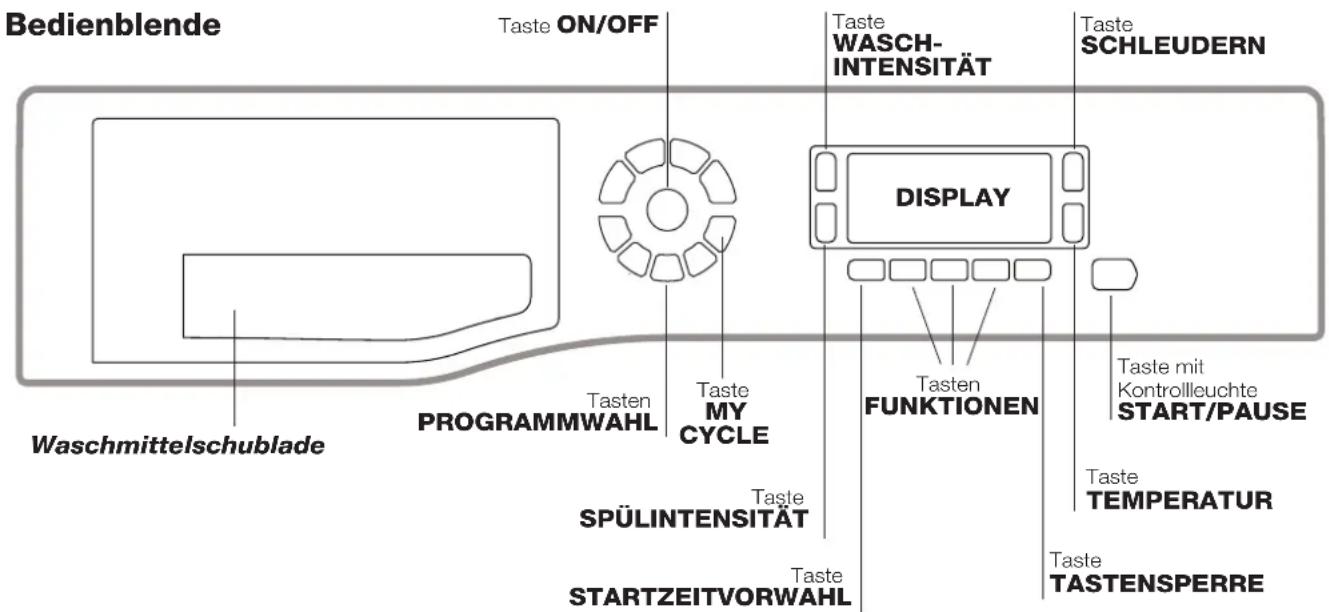 Bedienblende Taste ON/OFF Taste WASCH-INTENSITÄT Taste SCHLEUDERN DISPLAY Waschmittelschublade Tasten PROGRAMMWAHL Taste MY CYCLE Taste FUNKTIONEN Taste mit Kontrollleuchte START/PAUSE SPÜLINTENSITÄT Taste TEMPERATUR Taste TASTENSPERRE STARTZEITVORWAHL Taste