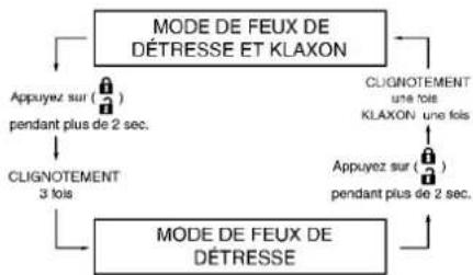 graph TD A["MODE DE FEUX DE DÊTRESSE ET KLAXON"] --> B["Appuyez sur ( ) pendant plus de 2 sec."] B --> C["CLIGNOTEMENT 3 fois"] C --> D["MODE DE FEUX DE DÊTRESSE"] D --> E["CLIGNOTEMENT une fois KLAXON une fois"] E --> F["Appuyez sur ( ) pendant plus de 2 sec."] F --> G["MODE DE FEUX DE DÊTRESSE"]