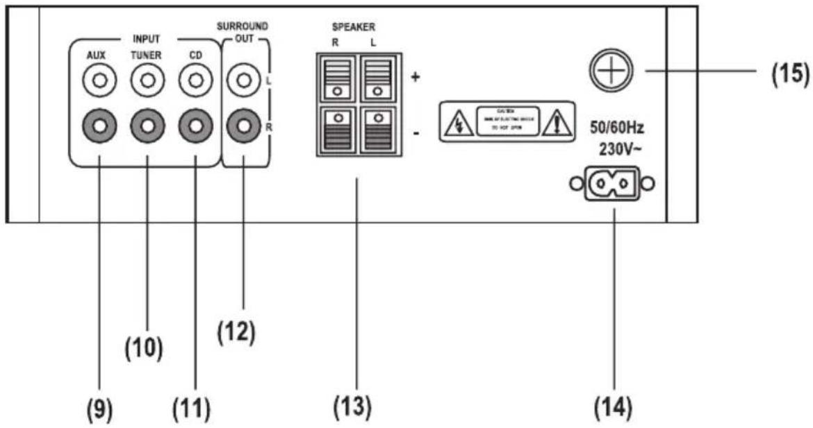 AUX INPUT TUNER CD SURROUND OUT L R (10) (12) SPEAKER R L + - CAUTION INCH OF ELECTRIC SWITCH TO NOT OPEN 50/60Hz 230V~ (9) (11) (13) (14) (15)