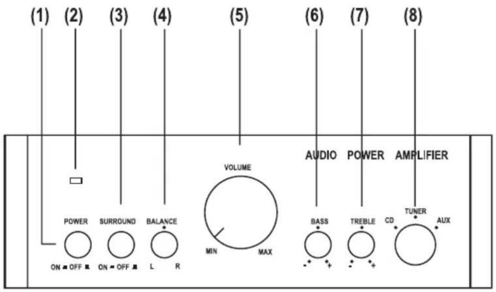 (1) (2) (3) (4) (5) (6) (7) (8) POWER SURROUND BALANCE VOLUME AUDIO POWER AMPLIFIER ON OFF ON OFF L R MIN MAX BASS TREBLE CD TUNER AUX AUX