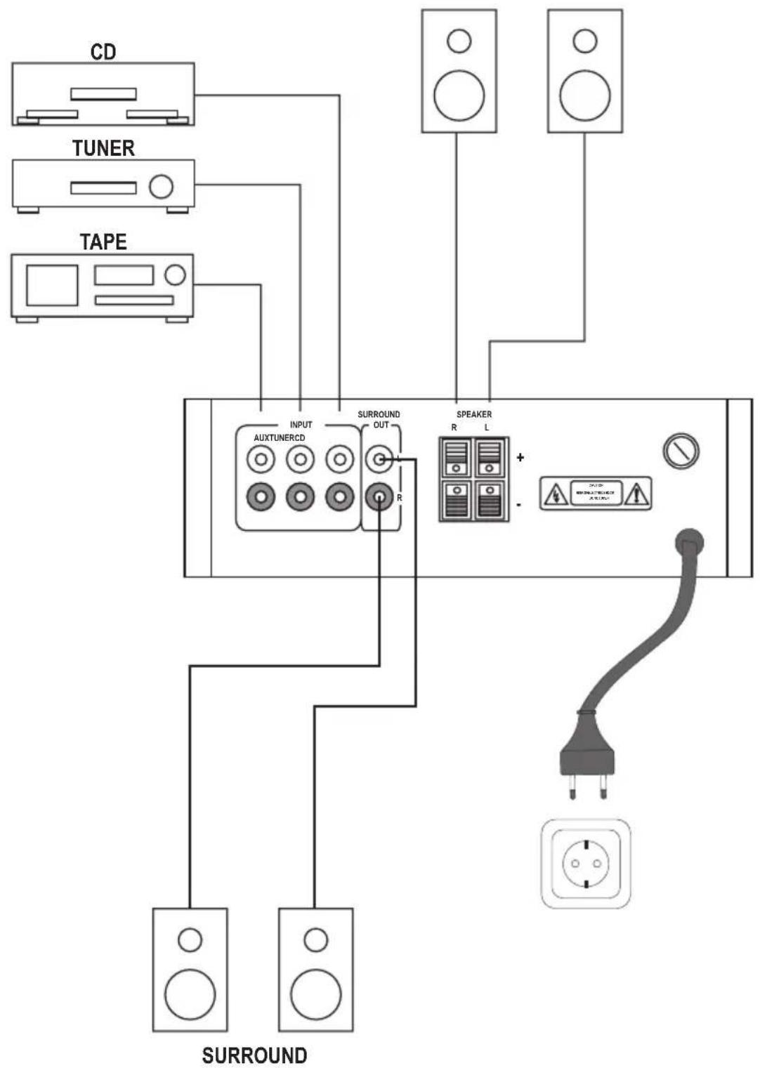 graph TD CD["CD"] --> A["INPUT AUX TUNERCD"] TUNER["TUNER"] --> A TAPE["TAPE"] --> A A --> B["SURROUND"] B --> C["R"] C --> D["SPEAKER R L"] D --> E["+"] E --> F["PO Box"] F --> G["SURROUND"] G --> H["PO Box"] style A fill:#f9f,stroke:#333 style B fill:#ccf,stroke:#333 style C fill:#cfc,stroke:#333…