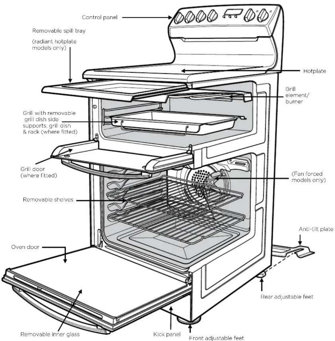 Control panel Removable spill tray (radiant hotplate models only) Grill with removable grill dish side supports, grill dish & rack (where fitted) Grill door (where fitted) Removable shelves Oven door Removable inner glass Kick panel Front adjustable feet Hotplate Grill element/ burner (Fan forced models only) Anti-tilt plate Rear adjustable feet